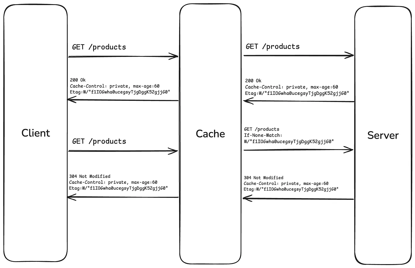 Illustration accompanying the HTTP caching guide