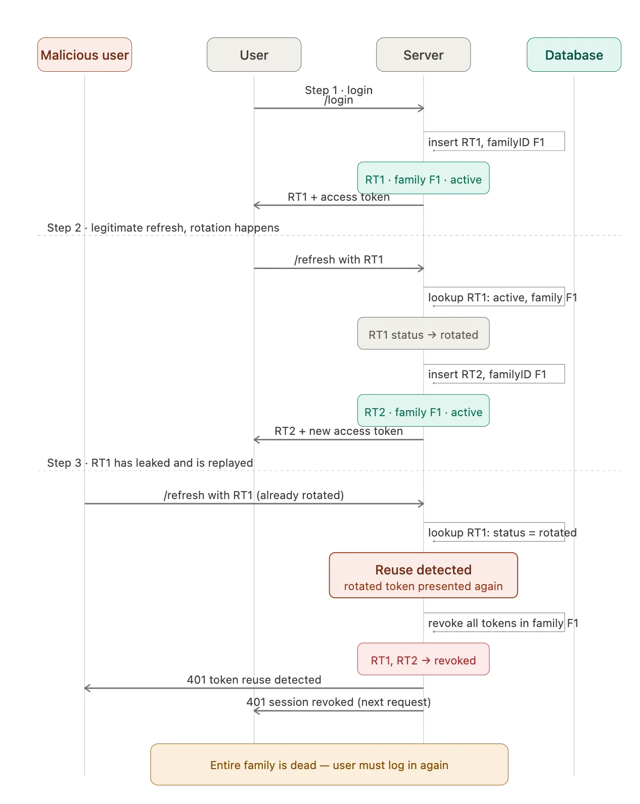 Refresh token rotation and reuse-detection flow showing a shared token family and session revocation
