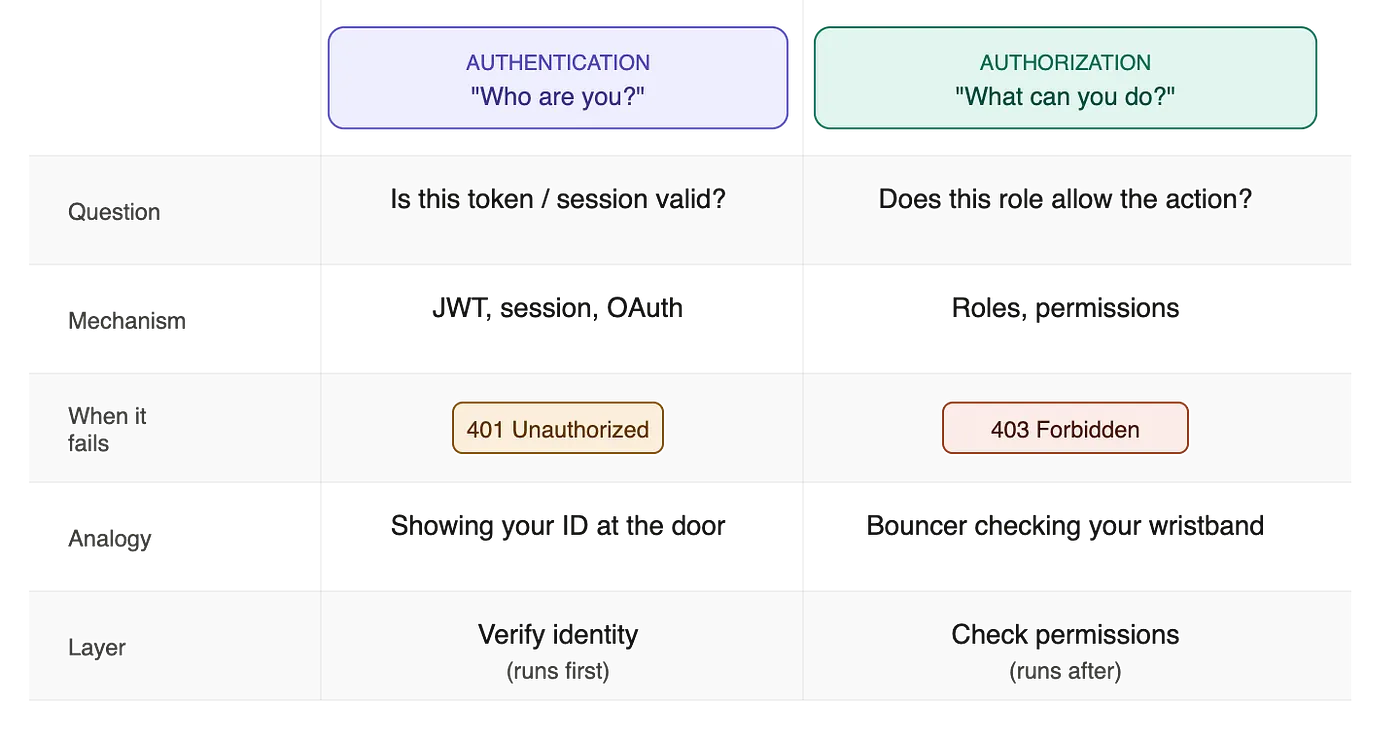 Comparison of authentication and authorization